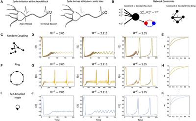 The Impact of Small Time Delays on the Onset of Oscillations and Synchrony in Brain Networks